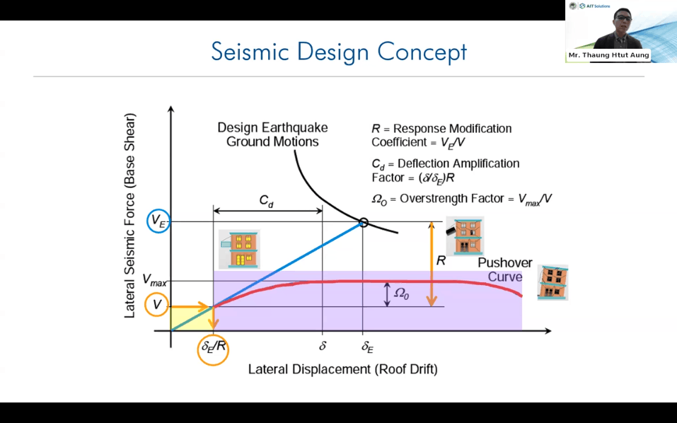 A Webinar on Design of High-Rise Buildings for Seismic and Wind Effects ... - Seismic Design For High Rise Structures
